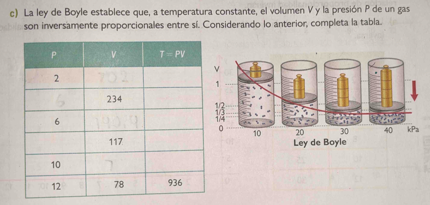 La ley de Boyle establece que, a temperatura constante, el volumen V y la presión P de un gas
son inversamente proporcionales entre sí. Considerando lo anterior, completa la tabla.
1
1/2
1/3
1/4
0 10 20 30 40 kPa
Ley de Boyle