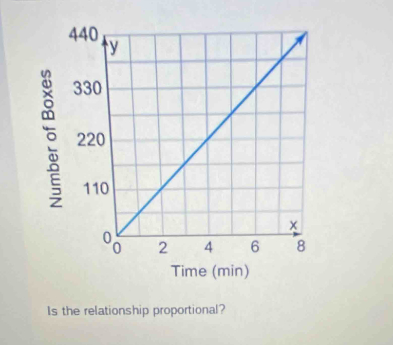 Time (min) 
Is the relationship proportional?