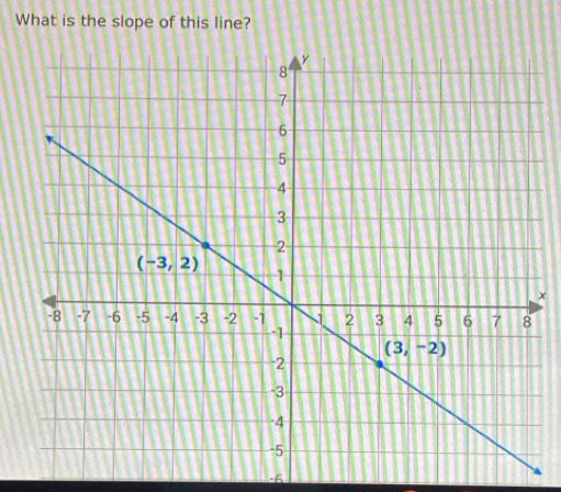 What is the slope of this line?
×
-6