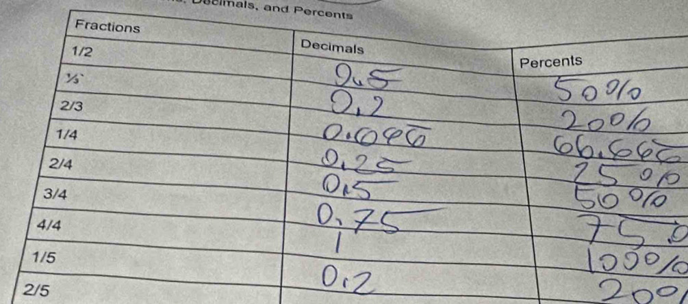 Declmals, and Percents
2/5