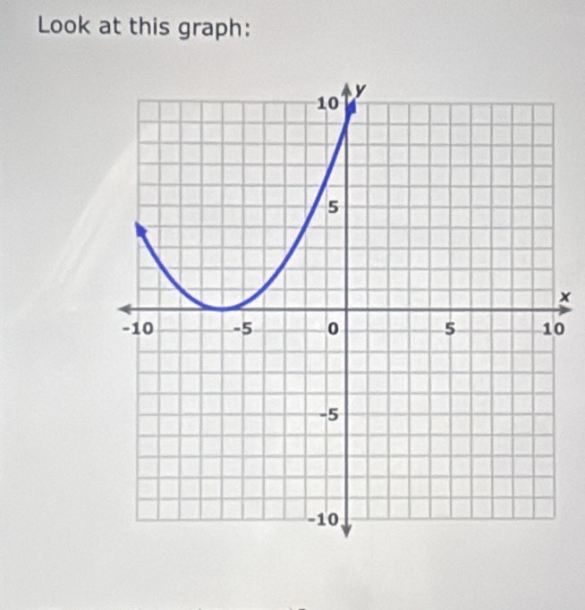 Look at this graph:
x
0