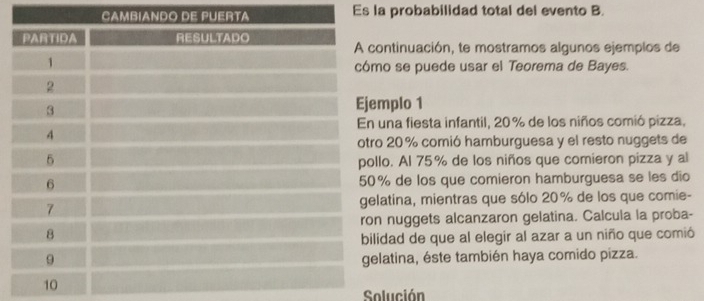 Es la probabilidad total del evento B. 
ntinuación, te mostramos algunos ejemplos de 
o se puede usar el Teorema de Bayes. 
mplo 1 
una fiesta infantil, 20 % de los niños comió pizza,
20 % comió hamburguesa y el resto nuggets de 
lo. Al 75% de los niños que comieron pizza y al
% de los que comieron hamburguesa se les dio 
atina, mientras que sólo 20% de los que comie- 
nuggets alcanzaron gelatina. Calcula la proba- 
idad de que al elegir al azar a un niño que comió 
latina, éste también haya comido pizza. 
Solución