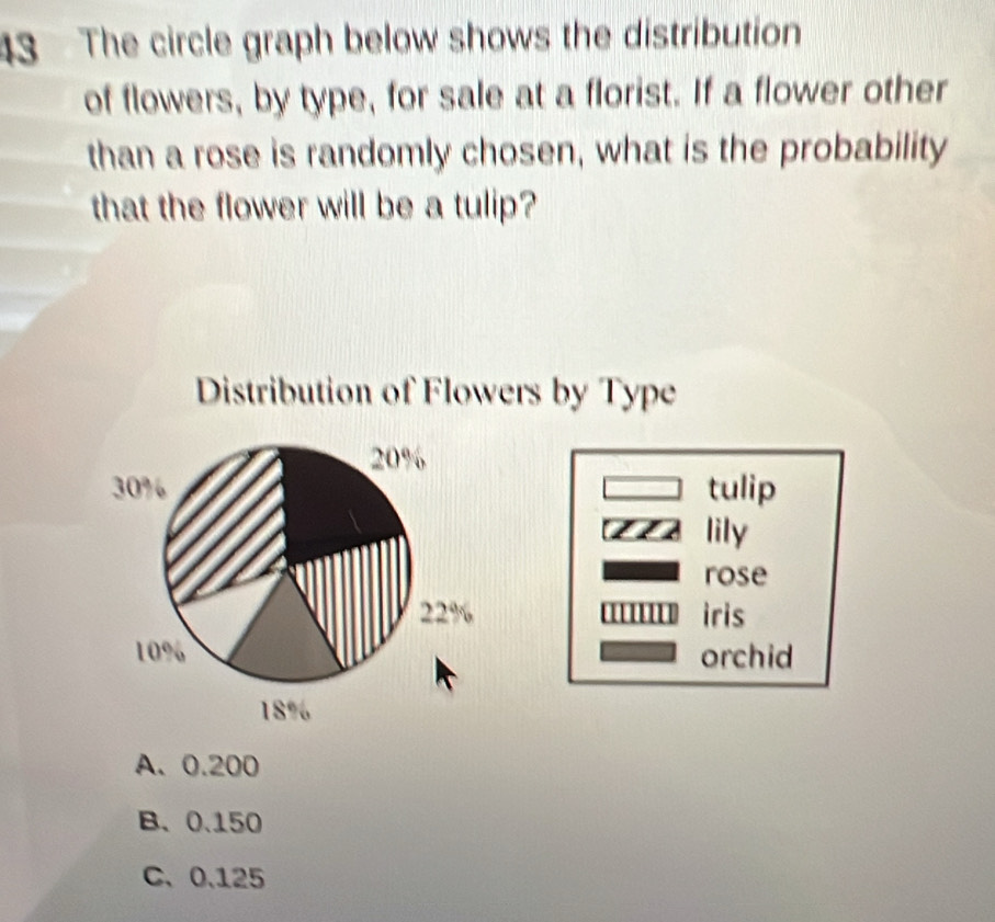 The circle graph below shows the distribution
of flowers, by type, for sale at a florist. If a flower other
than a rose is randomly chosen, what is the probability
that the flower will be a tulip?
Distribution of Flowers by Type
20%
30% tulip
lily
rose
22% iris
10% orchid
18%
A. 0.200
B. 0.150
C、 0.125