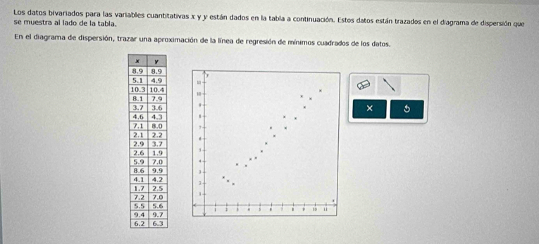 Los datos bivariados para las variables cuantitativas x y y están dados en la tabla a continuación. Estos datos están trazados en el diagrama de dispersión que 
se muestra al lado de la tabla. 
En el diagrama de dispersión, trazar una aproximación de la línea de regresión de mínimos cuadrados de los datos. 
'
10
9
×
7
4
1
|
1 1 3 4 5 7 1 11