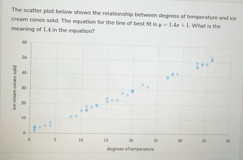 Solved: The scatter plot below shows the relationship between degrees ...