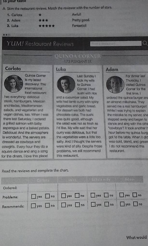 your taste
A Skim the restaurant reviews. Match the reviewer with the number of stars.
1. Carlota Awfull
2. Adam Pretty good.
3. Luka Fantasticil
YUM! Restaurant Reviews
QUINOA CORNER
175 PLEASANT ST.
Carlota Luka Adam
Quinoa Corner Last Sunday I For dinner last
Is my latest took my wife Thursday, I
discovery! This to Quinca visited Culnoa
International Corner. I had Corer for the
food restaurant sushi with rice Orst time. I
has everything: delicious and a cucumber salad. My ordered the quinoa burger an 
steak, hamburgers, Mexican wife had lamb curry with spicy an almond milkshake. They
enchiladas, Mediterranesn vegetables and garlic bread. served me a real hamburgor!
salads, and vegetarian and For dessert wa both had Whife I was trying to explain
vegan dishes, too. When I was chocolate cake. The sushi the mistake to my server; she
there last Saturday, I ordered was quite good, elthough stepped away and began to 
a grilled salmon with baby the salad was not as fresh as dance and sing with the oth
asparagus and a baked potato. I'd like. My wife said that her "cowboys"! It took another !
Delicious! And the atmosphere curry was deilcious, but that hour before my quinoa burg
Is wonderful. The servers are the vegetables were a little too got to the table. When it did
dressed as cowboys and safty. And I thought the servers was cold, bland, and greas
cowgirls. Every hour they do a were kind of silly. Despite those I do not recommend this
square dance and sing a song problems, we still recommend restaurent.
for the diners. I love this place! this restaurant.
Read the reviews and complete the chart.
What would
