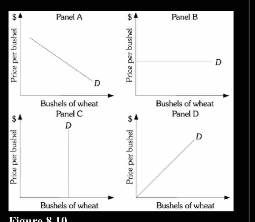 Bushels of wheat Bushels of wheat
Bushels of wheat
Figure 8 10