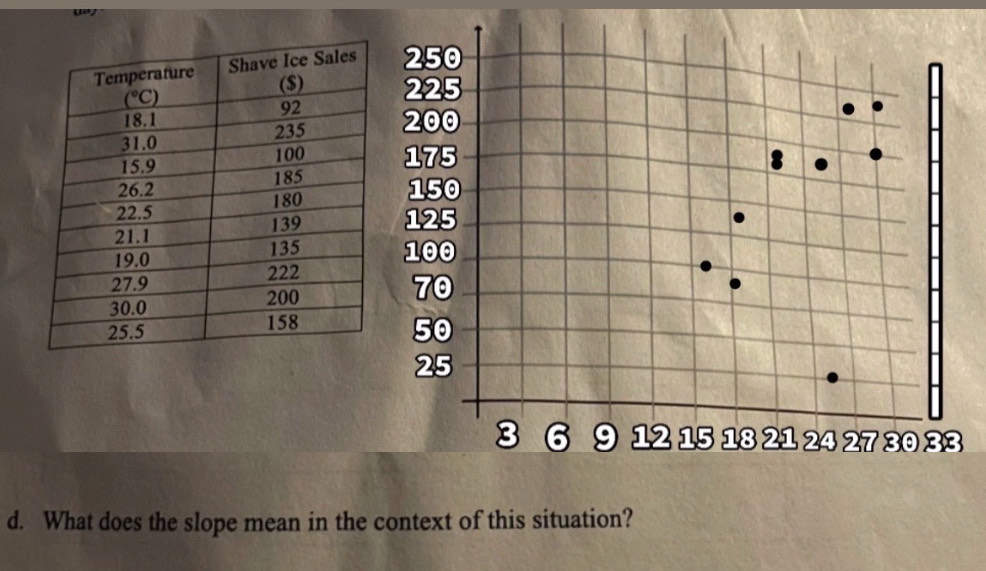 What does the slope mean in the context of this situation?