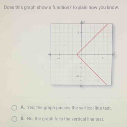 Does this graph show a function? Explain how you know.
A. Yes; the graph passes the vertical line test.
B. No; the graph fails the vertical line test.