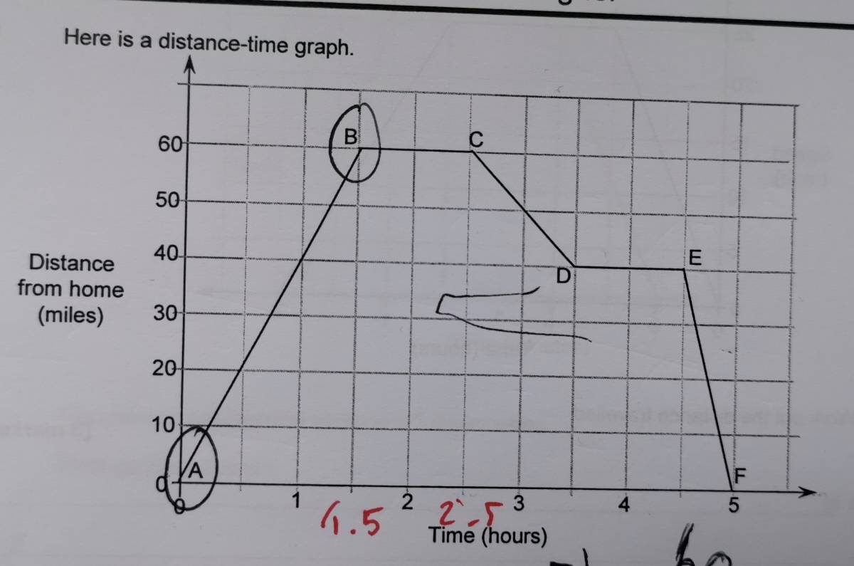 Here is a distance-time graph.
60
B 
C
50
Distance 40 E 
from home 
D 
(miles) 30
20
10
d A
F
1
3
4
5
Time (hours)