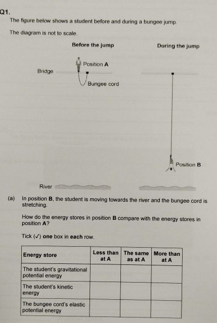 The figure below shows a student before and during a bungee jump. 
The diagram is not to scale. 
Before the jump During the jump 
Position A
Bridge 
Bungee cord 
Position B 
River 
(a) In position B, the student is moving towards the river and the bungee cord is 
stretching. 
How do the energy stores in position B compare with the energy stores in 
position A? 
Tick (√) one box in each row.