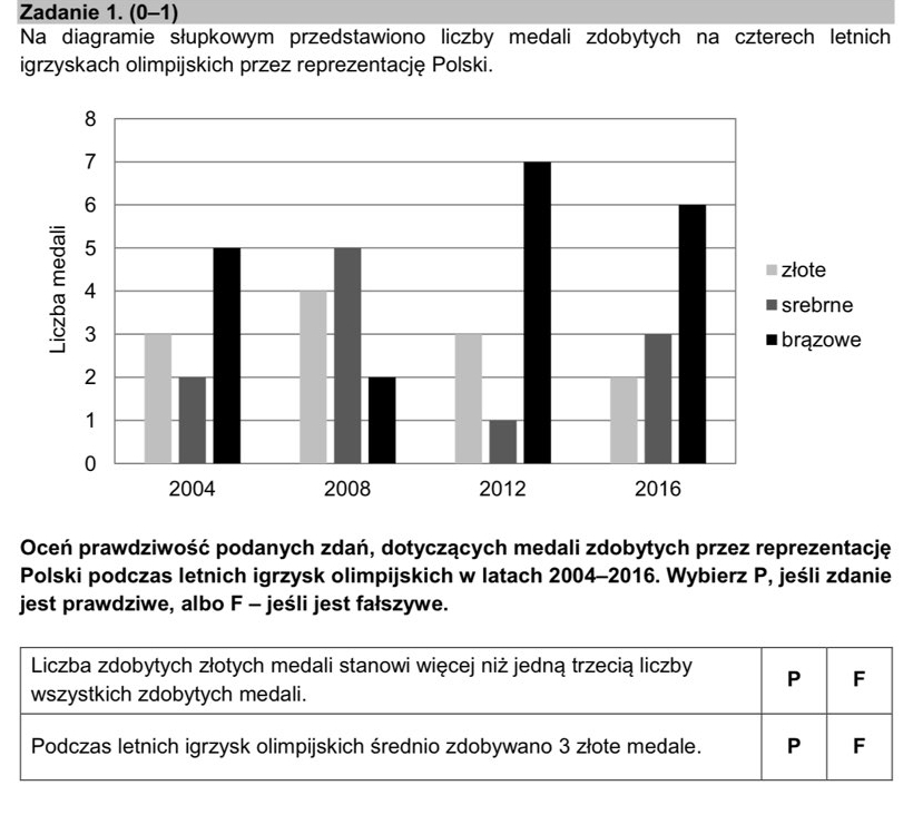 Zadanie 1. (0-1)
Na diagramie słupkowym przedstawiono liczby medali zdobytych na czterech letnich
igrzyskach olimpijskich przez reprezentację Polski.
Oceń prawdziwość podanych zdań, dotyczących medali zdobytych przez reprezentację
Polski podczas letnich igrzysk olimpijskich w latach 2004-2016. Wybierz P, jeśli zdanie
jest prawdziwe, albo F - jeśli jest fałszywe.
Liczba zdobytych złotych medali stanowi więcej niż jedną trzecią liczby P F
wszystkich zdobytych medali.
Podczas letnich igrzysk olimpijskich średnio zdobywano 3 złote medale. P F