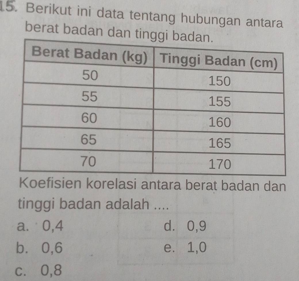 Berikut ini data tentang hubungan antara
berat badan dan ting
Koefisien korelasi antara berat badan dan
tinggi badan adalah ....
a. ⩾0,4 d. 0, 9
b⩽ 0, 6 e. 1,0
c. ⩾0,8