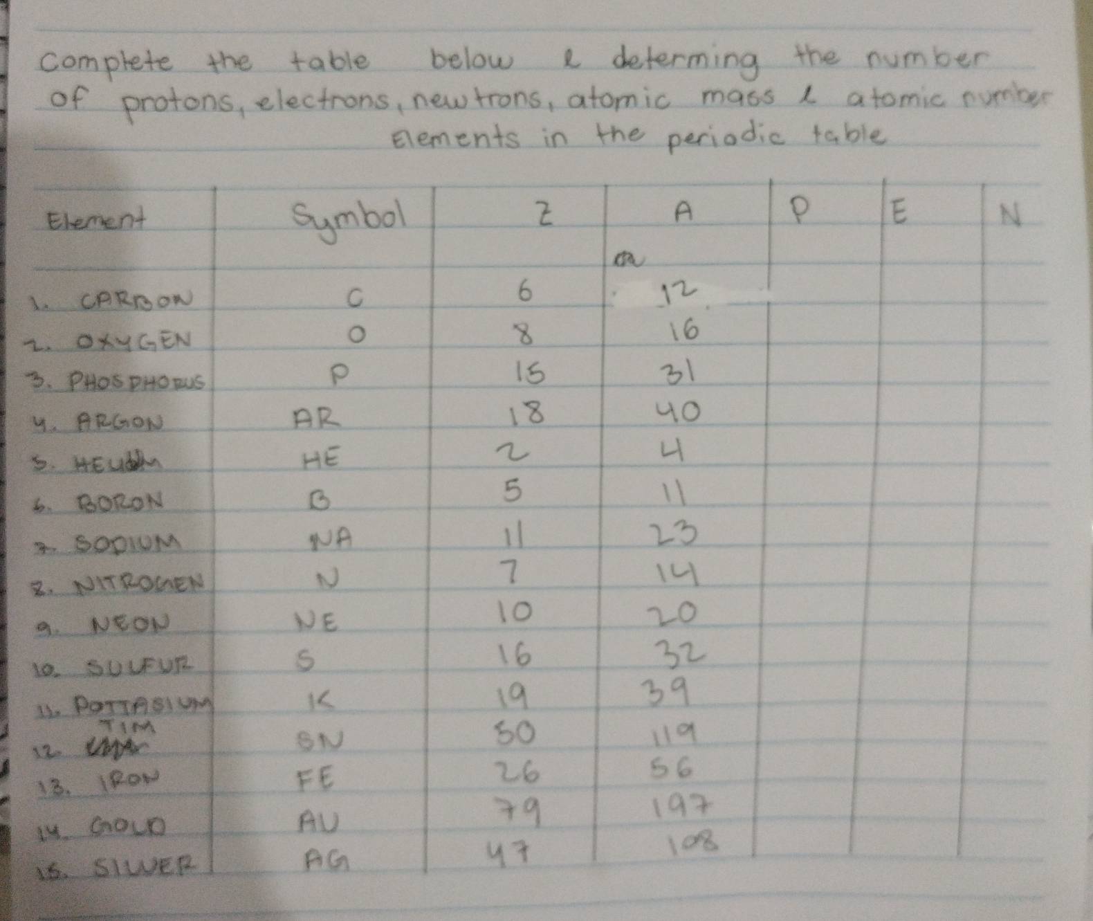 complete the table below e determing the number 
of protons, electrons, new trons, atomic mass L atomic number 
elements in the periodic table
1
2
3
y
5
6
3
2
9
1
1
1
1
1
1