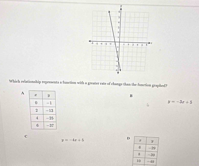 Which relationship represents a function with a greater rate of change than the function graphed?
A
B
y=-3x+5
c
y=-4x+5
D