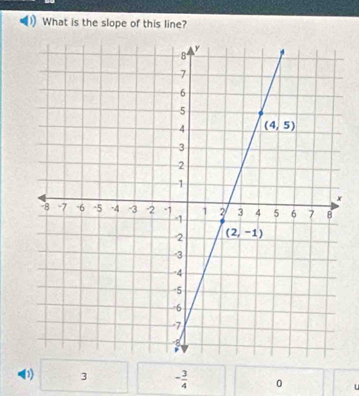 What is the slope of this line?
(1)  □ /□   3
- 3/4 
0