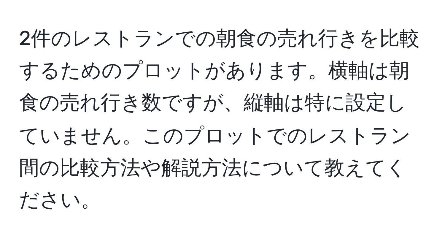 2件のレストランでの朝食の売れ行きを比較するためのプロットがあります。横軸は朝食の売れ行き数ですが、縦軸は特に設定していません。このプロットでのレストラン間の比較方法や解説方法について教えてください。