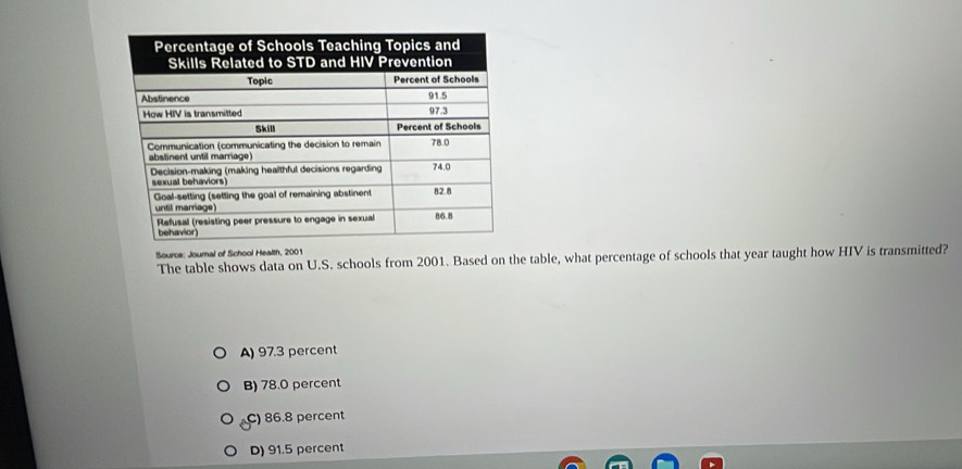 Source: Journal of School Health, 2001
The table shows data on U.S. schools from 2001. Based on the table, what percentage of schools that year taught how HIV is transmitted?
A) 97.3 percent
B) 78.0 percent
C) 86.8 percent
D) 91.5 percent