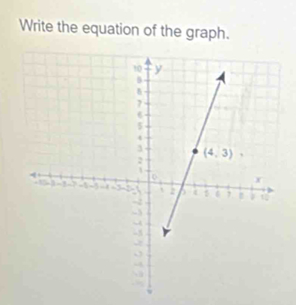 Write the equation of the graph.