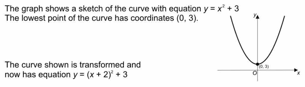 The graph shows a sketch of the curve with equation y=x^2+3
The lowest point of the curve has coordinates (0,3).
The curve shown is transformed and
now has equation y=(x+2)^2+3