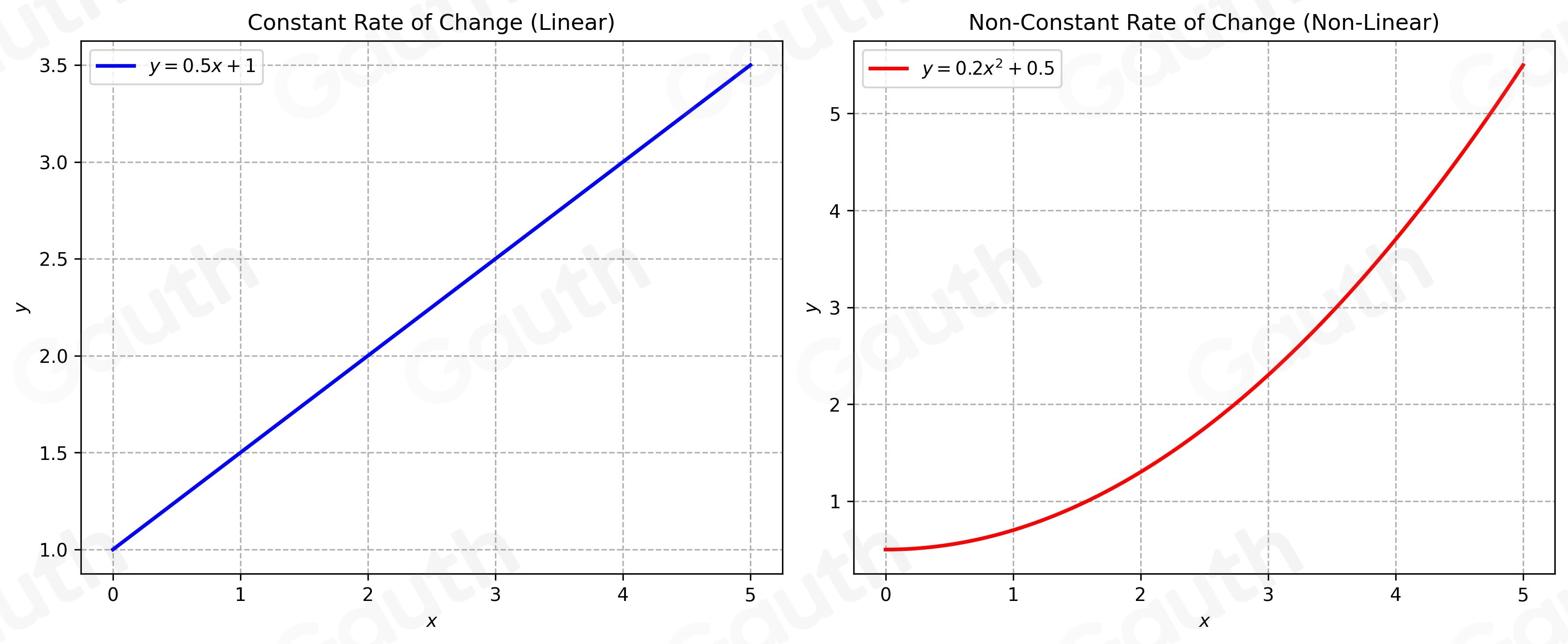 Solved: Saved Describe how the graph of a relation with a constant rate ...