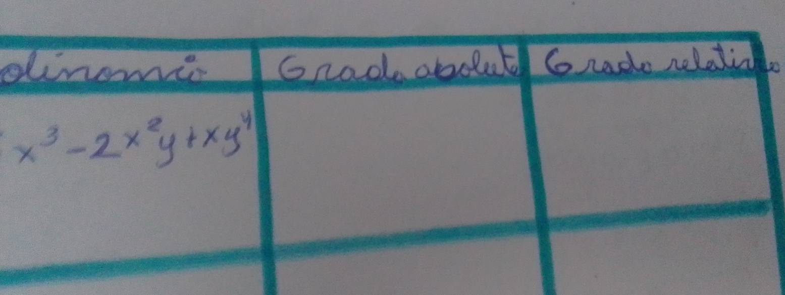 dinomes IGrad abdut Grade relatin.
x^3-2x^2y+xy^4