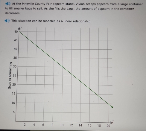 At the Pineville County Fair popcorn stand, Vivian scoops popcorn from a large container 
to fill smaller bags to sell. As she fills the bags, the amount of popcorn in the container 
decreases. 
This situation can be modeled as a linear relationship.
14 16 18 20