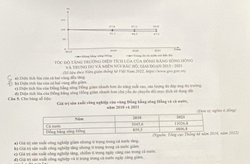 150
97.5 97.2 D6.8
100
91.1 68.5 B7, 3
50
2015 2019 2020 2031 Nam
*Đòng bằng sông Hòng :Trung du và miền núi Bắc Bộ
TÓC Độ tĂNG tRưởNG DIỆN TÍcH Lủa CủA DỒNG bảnG SÔNG hôNg
VÀ TRUNG DU VÀ MIÊN NÛI BẢC Bộ, GIAI ĐOẠN 2015 - 2021
(Số liệu theo Niên giám thống kê Việt Nam 2022, https://www.gso.gov.vn)
a) Diện tích lúa của cả hai vùng đều tăng.
b) Diện tích lúa của cả hai vùng đều giám.
c) Diện tích lúa của Đồng bằng sông Hồng giảm nhanh hơn do năng suất cao, sản lượng đủ đáp ứng thị trường.
d) Diện tích lủa của Đồng bằng sông Hồng giám nhanh hơn chủ yếu do chuyển đổi mục đích sử dụng đất
Câu 5. Cho bảng số liệu:
Giá trị săn xuất công nghiệp của vùng Đồng bằng sông Hồng và cã nước,
năm 2010 và 2021
ơn vị: nghìn tỉ đồng)
, năm 2022)
a) Giá trị sản xuất công nghiệp giảm nhưng tỉ trọng trong cả nước tăng
b) Giá trị sản xuất công nghiệp tăng nhưng ti trọng trong cả nước giảm.
c) Giả trị sản xuất công nghiệp tăng, chiếm tỉ trọng ngày càng cao trong cả nước.
d) Giá trị săn xuất công nghiệp và tỉ trọng trong cả nước ngày càng giảm.