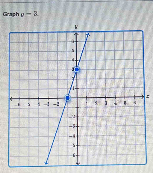 Graph y=3. 
τ