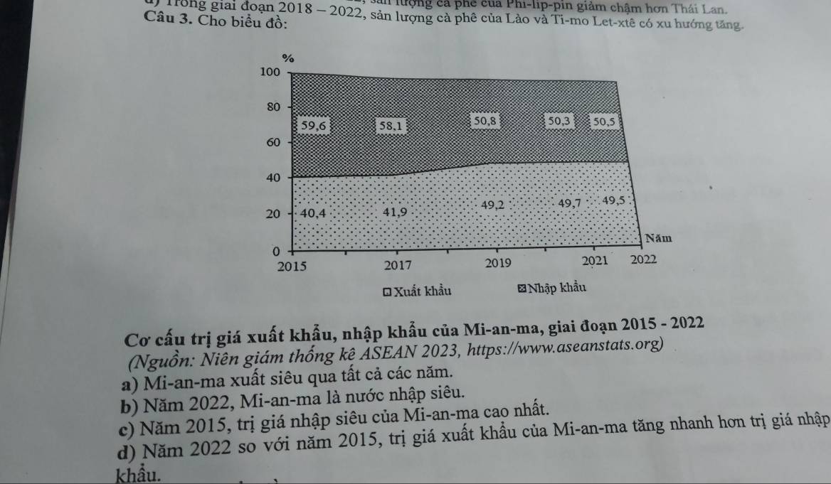 San lượng cá phê của Phi-lip-pin giảm chậm hơn Thái Lan,
D Trong giai đoạn 2018 - 2022, sản lượng cả phê của Lảo và Ti-mo Let-xtê có xu hướng tăng
Câu 3. Cho biểu đồ:
%
100
80
59, 6 58, 1 50, 8 50, 3 50, 5
60
40
20 40, 4 41, 9 49, 2 49, 7 49, 5
Năm
0
2015 2017 2019 2021 2022
* Xuất khẩu *Nhập khẩu
Cơ cấu trị giá xuất khẩu, nhập khẩu của Mi-an-ma, giai đoạn 2015 - 2022
(Nguồn: Niên giám thống kê ASEAN 2023, https://www.aseanstats.org)
a) Mi-an-ma xuất siêu qua tất cả các năm.
b) Năm 2022, Mi-an-ma là nước nhập siêu.
c) Năm 2015, trị giá nhập siêu của Mi-an-ma cao nhất.
d) Năm 2022 so với năm 2015, trị giá xuất khẩu của Mi-an-ma tăng nhanh hơn trị giá nhập
khẩu.