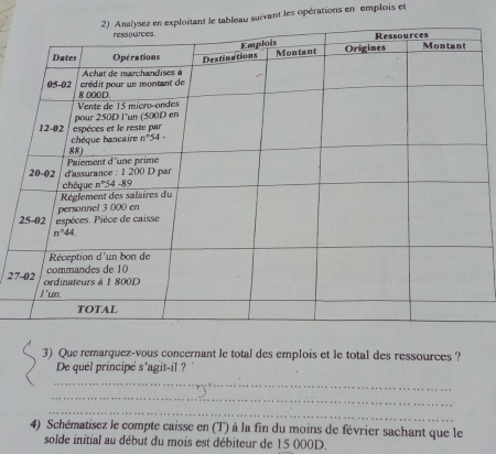 suivant les opérations en emplois et
27
3) Que remarquez-vous concernant le total des emplois et le total des ressources ?
De quel principé s'agit-il ?
_
_
_
4) Schématisez le compte caisse en (T) à la fin du moins de février sachant que le
solde initial au début du mois est débiteur de 15 000D.