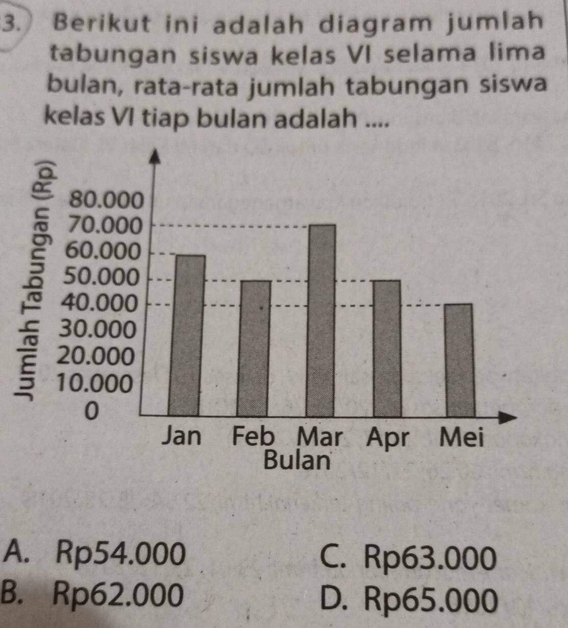 Berikut ini adalah diagram jumlah
tabungan siswa kelas VI selama lima
bulan, rata-rata jumlah tabungan siswa
kelas VI tiap bulan adalah ....
A. Rp54.000 C. Rp63.000
B. Rp62.000 D. Rp65.000