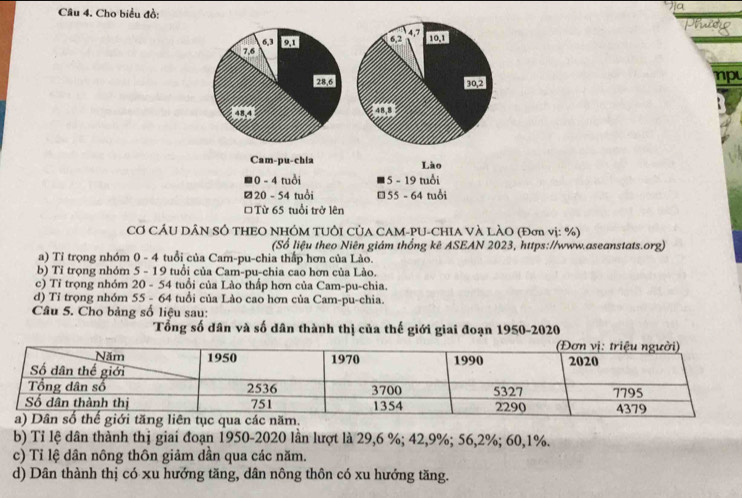 a
Câu 4. Cho biểu đồ: pluisig
4, 7
7. 6 6, 3 9, 1 6, 2 10, 1
28, 6 30, 2
np
48, 4..... 48, 8
Cam-pu-chia Lào
# 0 - 4 tuổi 5 - 19 tuổi
ø20 - 54 tuổi 55 - 64 tuổi
*Từ 65 tuổi trở lên
CƠ CÁU DÂN SÔ THEO NHÓM TUÔI CỦA CAM-PU-CHIA VÀ LÀO (Đơn vị: %)
(Số liệu theo Niên giám thống kê ASEAN 2023, https://www.aseanstats.org)
a) Tỉ trọng nhóm 0 - 4 tuổi của Cam-pu-chia thấp hơn của Lào.
b) Tỉ trọng nhóm 5 - 19 tuổi của Cam-pu-chia cao hơn của Lào.
c) Tỉ trọng nhóm 20 - 54 tuổi của Lào thấp hơn của Cam-pu-chia.
d) Tỉ trọng nhóm 55 - 64 tuổi của Lào cao hơn của Cam-pu-chia.
Câu 5. Cho bảng số liệu sau:
Tổng số dân và số dân thành thị của thế giới giai đoạn 1950-2020
b) Tỉ lệ dân thành thị giai đoạn 1950-2020 lần lượt là 29, 6 %; 42, 9%; 56, 2%; 60, 1%.
c) Tỉ lệ dân nông thôn giảm dần qua các năm.
d) Dân thành thị có xu hướng tăng, dân nông thôn có xu hướng tăng.