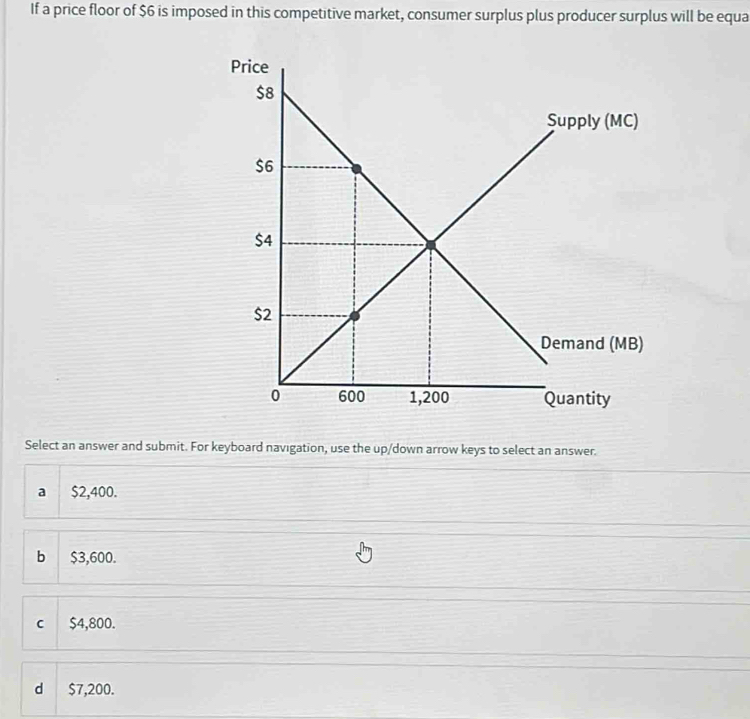 If a price floor of $6 is imposed in this competitive market, consumer surplus plus producer surplus will be equa
Select an answer and submit. For keyboard navigation, use the up/down arrow keys to select an answer.
a $2,400.
b $3,600.
c $4,800.
d $7,200.