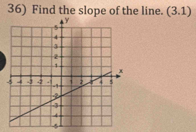 Find the slope of the line. (3.1)
-5