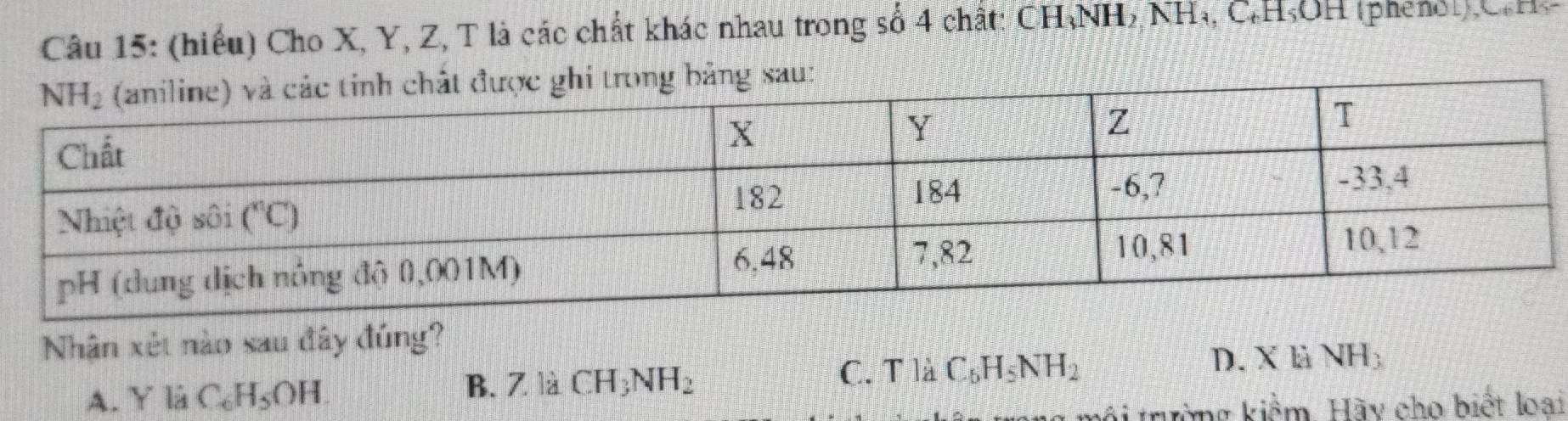 (hiếu) Cho X, Y, Z, T là các chất khác nhau trong số 4 chất: CH NH> NH₄, C₆H;OH (pheno1) CH
bảng sau:
Nhân xét nào sau đây đúng?
C. Tl_dC_6H_5NH_2
D. X là NH_3
A. Y là C_6H_5OH.
B. Z là CH_3NH_2
t i trường kiểm, Hãy cho biết loại