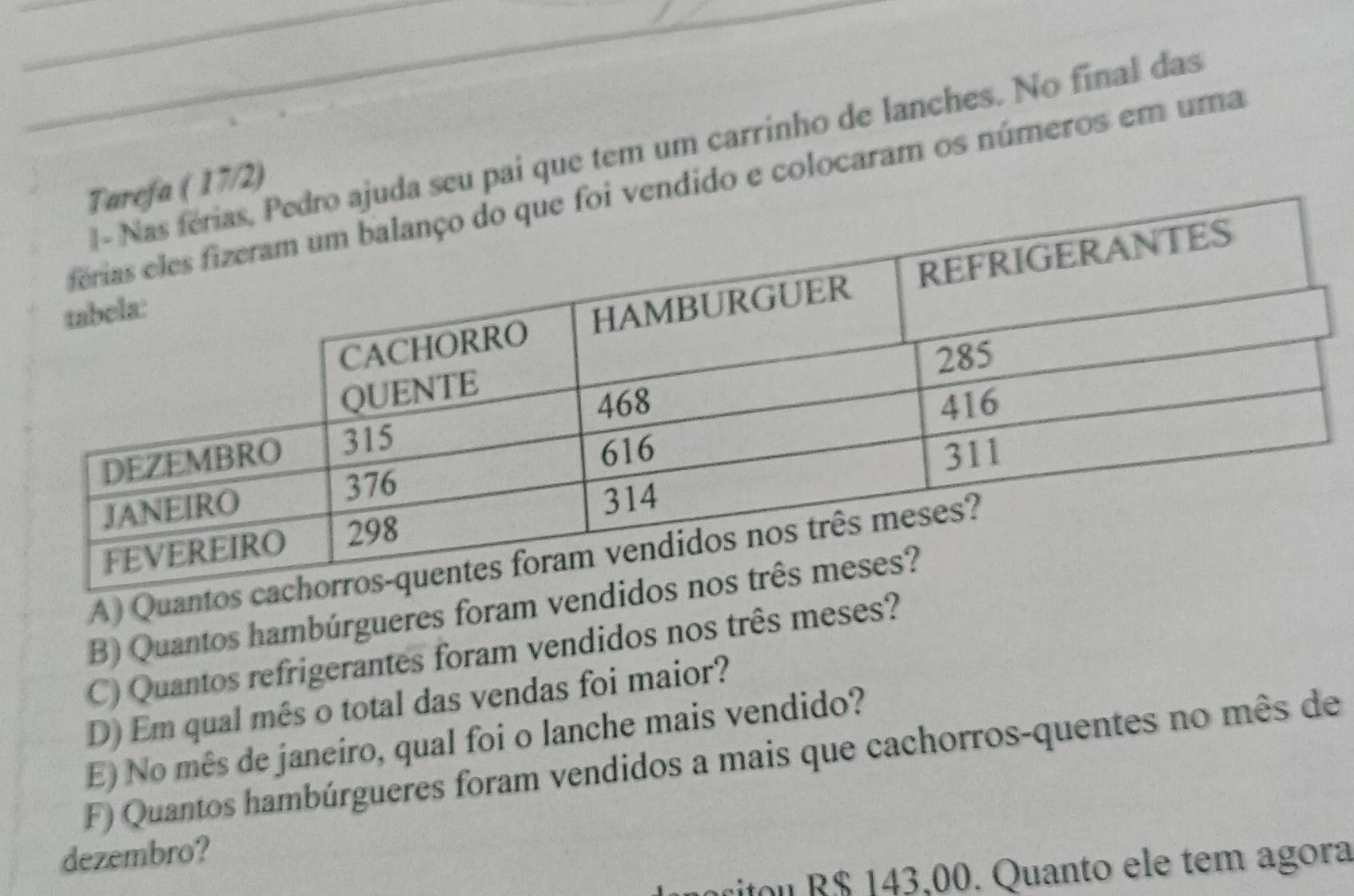 a seu pai que tem um carrinho de lanches. No final das 
a ( 17/2) 
endido e colocaram os números em uma 
A) Quan 
B) Quantos hambúrgueres foram ve 
C) Quantos refrigerantes foram vendidos nos três meses? 
D) Em qual mês o total das vendas foi maior? 
E) No mês de janeiro, qual foi o lanche mais vendido? 
F) Quantos hambúrgueres foram vendidos a mais que cachorros-quentes no mês de 
dezembro? 
urtou R$ 143,00. Quanto ele tem agora