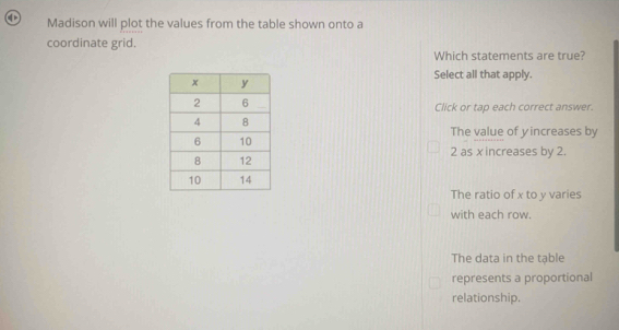 Madison will plot the values from the table shown onto a
coordinate grid.
Which statements are true?
Select all that apply.
Click or tap each correct answer.
The value of yincreases by
2 as x increases by 2.
The ratio of x to y varies
with each row.
The data in the table
represents a proportional
relationship.