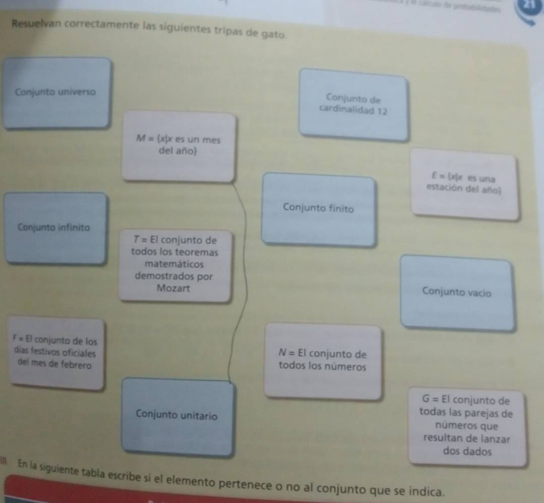 é él cículo de prtubilidades 21 
Resuelvan correctamente las siguientes tripas de gato. 
Conjunto universo 
Conjunto de 
cardinalidad 12
M= x|x es un mes 
del año)
E= x|x es una 
estación del año) 
Conjunto finito 
Conjunto infinito
T= El conjunto de 
todos los teoremas 
matemáticos 
demostrados por 
Mozart 
Conjunto vacio
F=El conjunto de los El conjunto de 
días festivos oficiales
N=
del mes de febrero 
todos los números
G=EI conjunto de 
todas las parejas de 
Conjunto unitario números que 
resultan de lanzar 
dos dados 
Ill. En la siguiente tabla escribe si el elemento pertenece o no al conjunto que se indica.