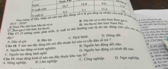 A
Theo bảng số lin
B. Ma-lai-xi-a nhỏ hơn Bun-ga-ri
A. Nam Phi nhỏ hơn Ma-lai-xi-a. D. An-ba-ni lớn hơn Nam Phi, Ty khoảng giữm thể k XX 4. Cho thông ta cau
2015 - 2020?
Cầu 17. Ở những nước phát triển, tỷ suất tứ thổ thường cao là do tác động chú yêu của yế, San thể giớ đạt khoáng
C. Bun-ga-ri lớn hơn An-ba-ni.
; thau. 1) Hiện tượng bóng nổ
đây? C. Dịch bệnh. D. Động đất Gia tăng dân số du Tổc độ gia tăng đô
A. Dân số giả. B. Bão lụt.
Câu 18. Ý nào sau đây đúng khi nói đến thuận lợi của cơ cấu dân số trẻ ? Phần lớn dân số
A. Nguồn lao động có kinh nghiệm. B. Nguồn lao động dồi dào. * 5. Cho hàng - 
lượng lượn g
C. Nguồn lao động lãnh nghề. D. Nguồn lao động có trình độ cao. 1 số thè giớn
Câu 19. Hoạt động kinh tế nào sau đây thuộc khu vực II? . Giải đoạn 
e. Giai đoạ
A. Nông nghiệp. B. Lâm nghiệp. C. Công nghiệp. D. Ngư nghiệp. b. Bình quâ
d. So với 
u 6. Cho