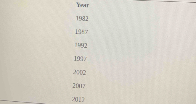 Year
1982 
1987 
1992 
1997 
2002 
2007 
2012