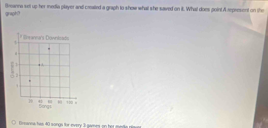 Breanna set up her media player and created a graph to show what she saved on it. What does point A represent on the 
graph? 
Breanna has 40 songs for every 3 games on her media plaver