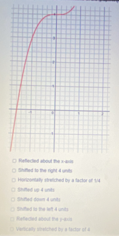 Shifted to the right 4 units
Horizontally stretched by a factor of 1/4
Shifted up 4 units
Shifted down 4 units
Shifted to the left 4 units
Reflected about the y-axis
Vertically stretched by a factor of 4