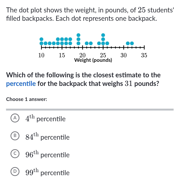 The dot plot shows the weight, in pounds, of 25 students'
filled backpacks. Each dot represents one backpack.
Which of the following is the closest estimate to the
percentile for the backpack that weighs 31 pounds?
Choose 1 answer:
A 4^(th) percentile
B 84^(th) percentile
C 96^(th) percentile
D 99^(th) percentile