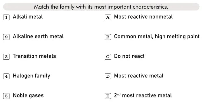 Match the family with its most important characteristics.
1 Alkali metal A Most reactive nonmetal
2 Alkaline earth metal B Common metal, high melting point
3 Transition metals c Do not react
4 Halogen family D Most reactive metal
5 Noble gases E 2^(nd) most reactive metal