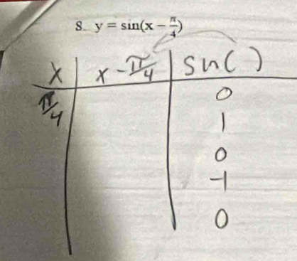 y=sin (x- π /4 )