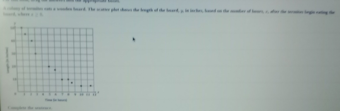 apropriate Goses 
A colony of termites eats a wooden board. The scatter plot shows the length of the board, y, in inches, based on the number of hours, z, after the termites begis cating de 
ioard, where x≥ 0. 
Complete the sentence.