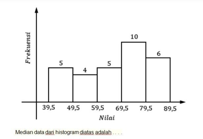 Median data dari histogram diatas adalah . . . .