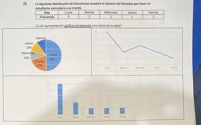 La siguiente distribución de frecuencias muestra el número de llamadas que hace un 
¿Cuál representación gráfica corresponde a los datos de la tabla?