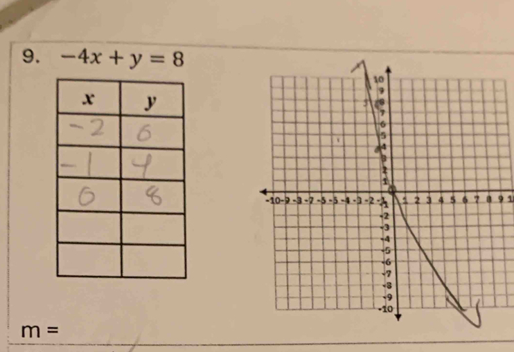 -4x+y=8
9 1
m=